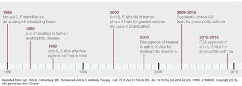 Rothenberg 2016 Cell Anti-IL-5 timeline.